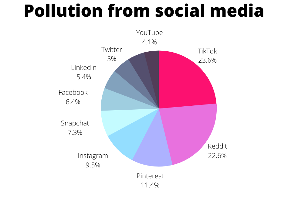 Most polluters come from social media
