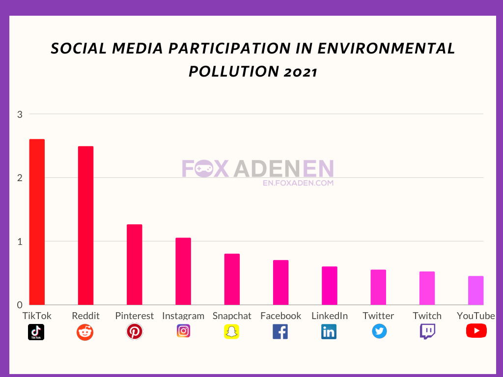 Social media destroys the environment with carbon dioxide