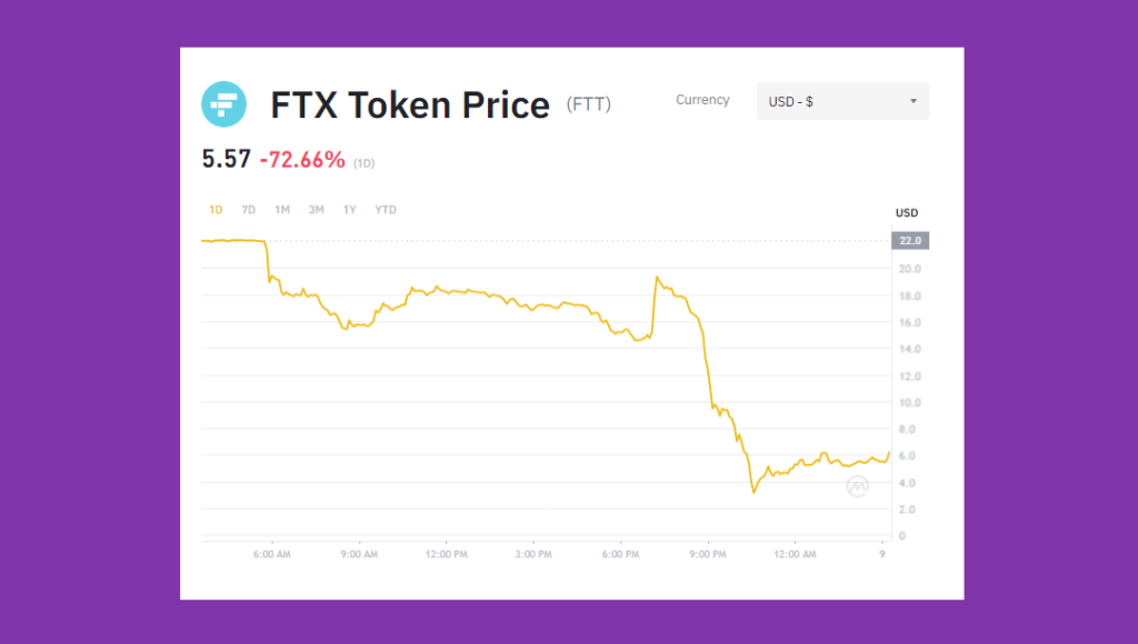 cryptocurrency crash today FTX FTT