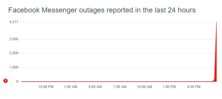 This graph shows a view of the problem