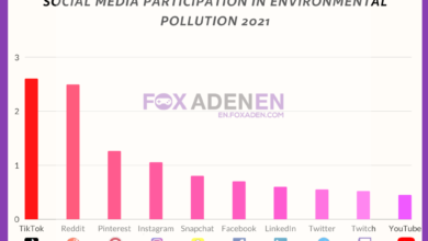 Social media destroys the environment with carbon dioxide