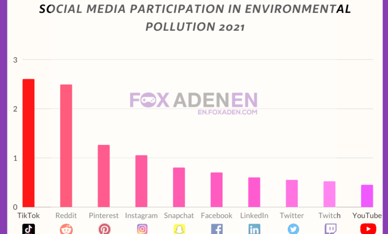 Social media destroys the environment with carbon dioxide